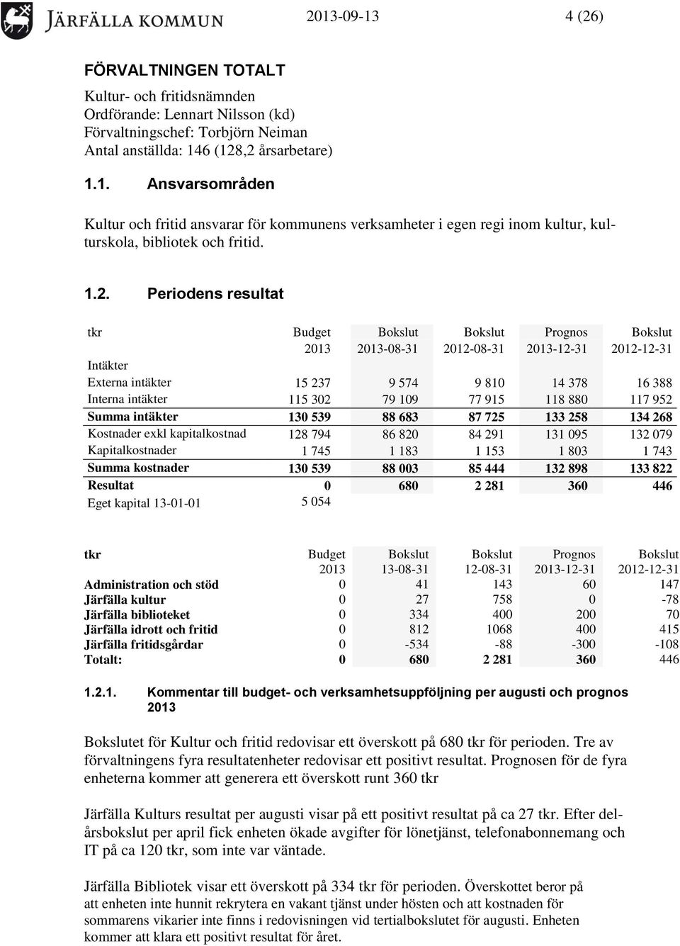 79 109 77 915 118 880 117 952 Summa intäkter 130 539 88 683 87 725 133 258 134 268 Kostnader exkl kapitalkostnad 128 794 86 820 84 291 131 095 132 079 Kapitalkostnader 1 745 1 183 1 153 1 803 1 743