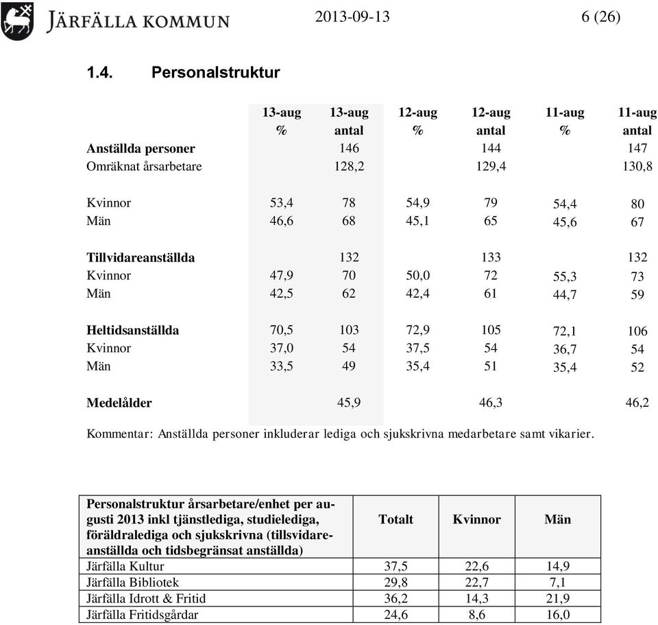 45,1 65 45,6 67 Tillvidareanställda 132 133 132 Kvinnor 47,9 70 50,0 72 55,3 73 Män 42,5 62 42,4 61 44,7 59 Heltidsanställda 70,5 103 72,9 105 72,1 106 Kvinnor 37,0 54 37,5 54 36,7 54 Män 33,5 49