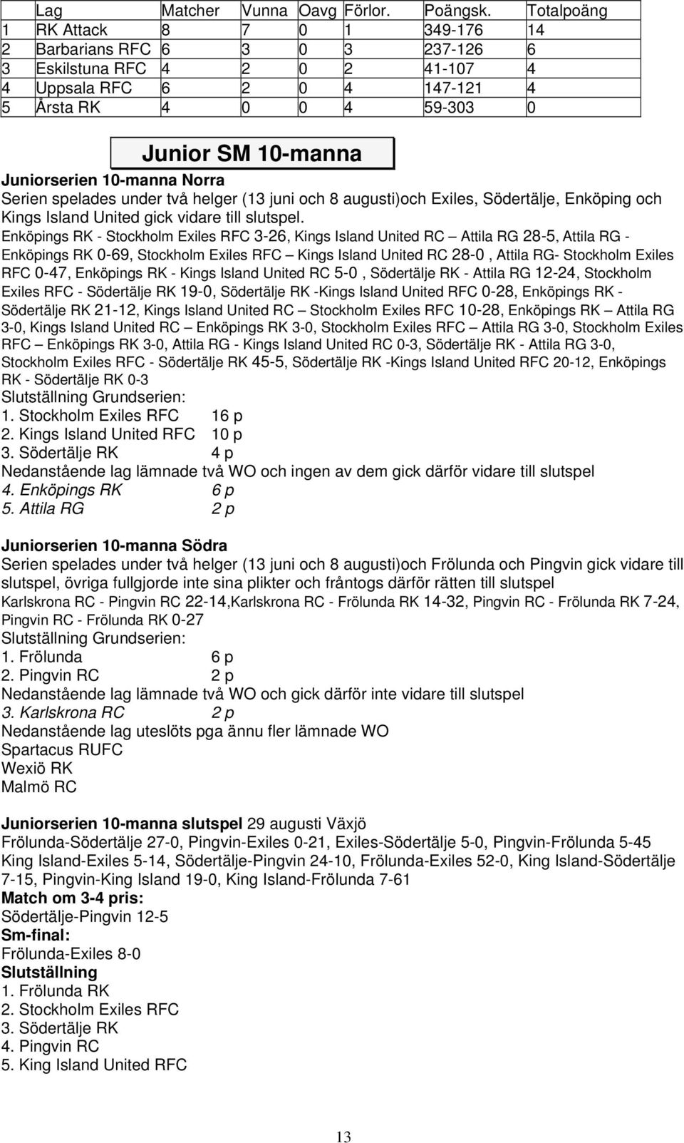 Juniorserien 10-manna Norra Serien spelades under två helger (13 juni och 8 augusti)och Exiles, Södertälje, Enköping och Kings Island United gick vidare till slutspel.