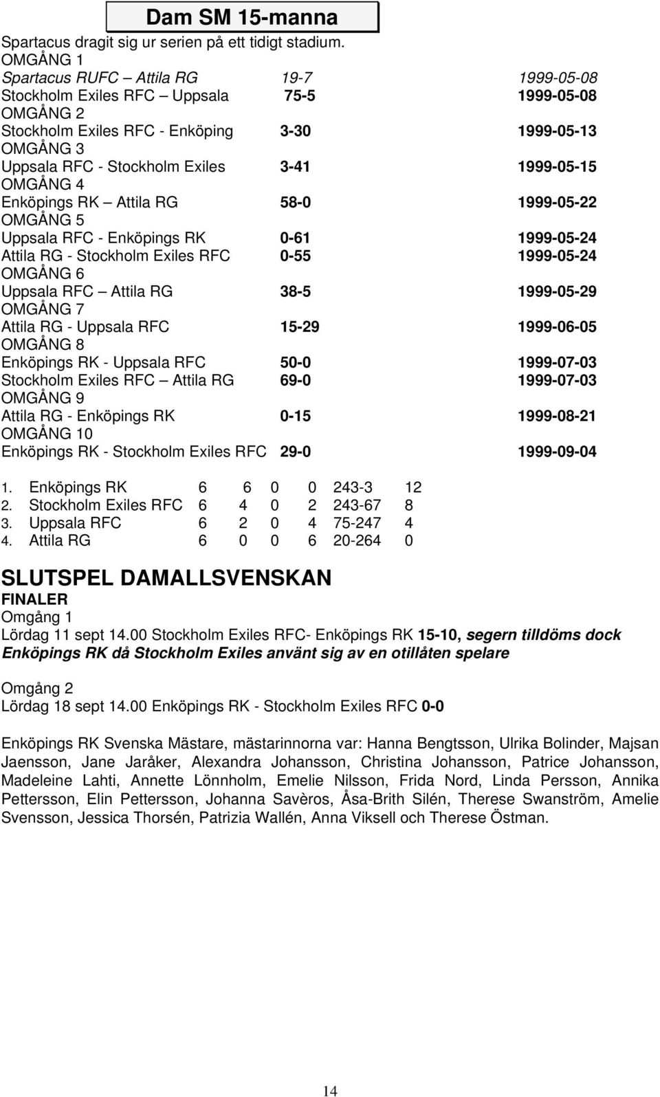 1999-05-15 OMGÅNG 4 Enköpings RK Attila RG 58-0 1999-05-22 OMGÅNG 5 Uppsala RFC - Enköpings RK 0-61 1999-05-24 Attila RG - Stockholm Exiles RFC 0-55 1999-05-24 OMGÅNG 6 Uppsala RFC Attila RG 38-5