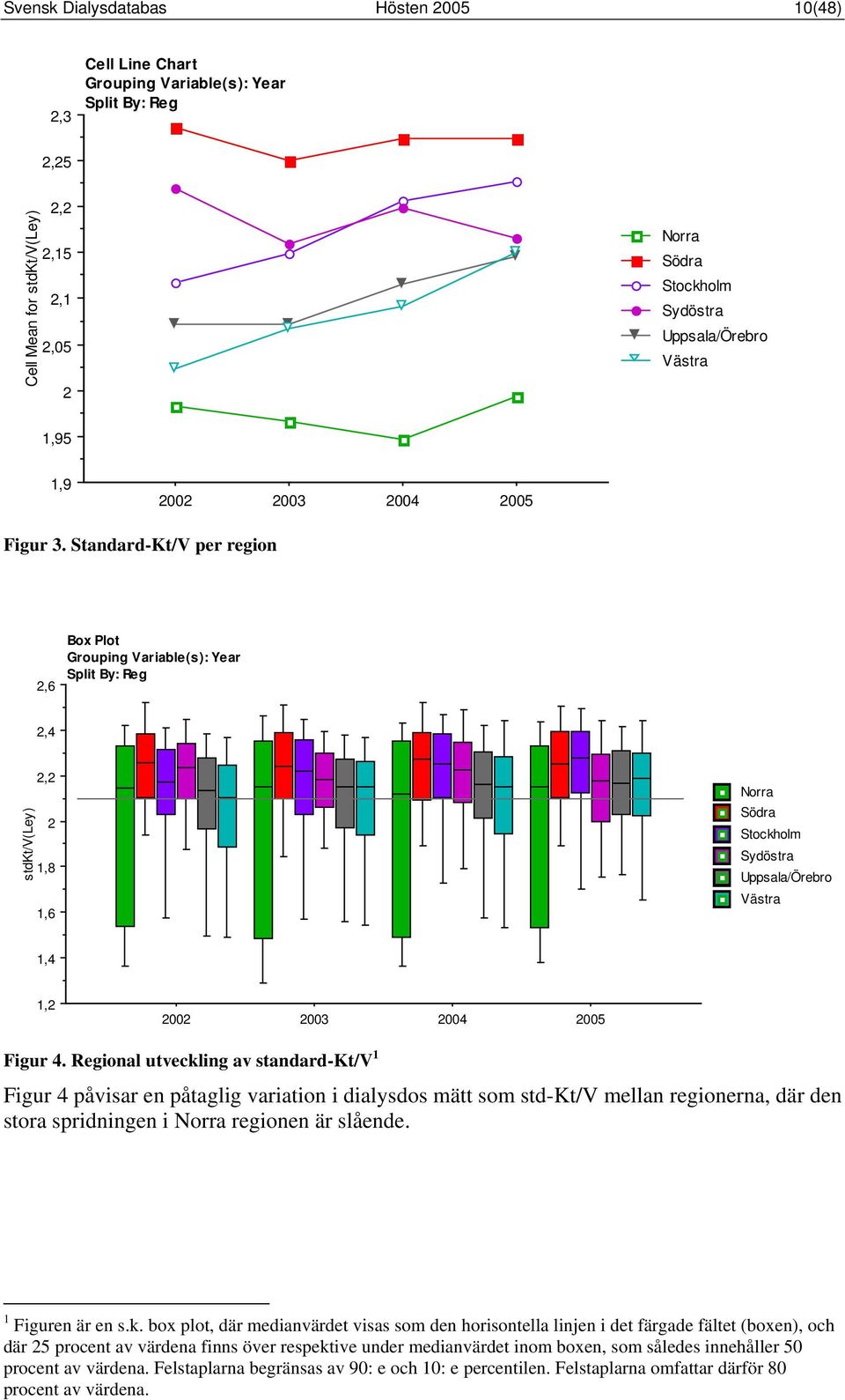 Standard-Kt/V per region 2,6 Box Plot Grouping Variable(s): Year Split By: Reg 2,4 stdkt/v(ley) 2,2 2 1,8 1,6 Norra Södra Stockholm Sydöstra Uppsala/Örebro Västra 1,4 1,2 2 3 4 5 Figur 4.