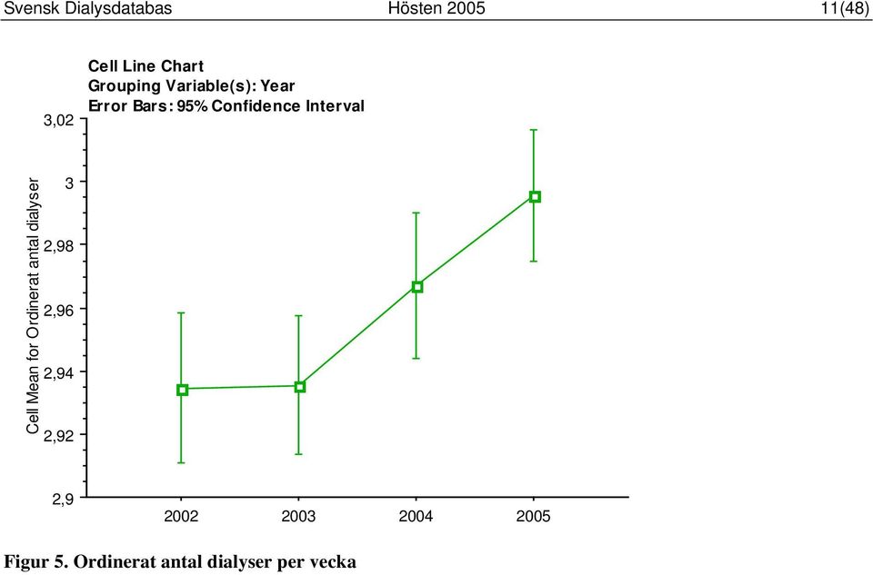 Interval Cell Mean for Ordinerat antal dialyser 3 2,98 2,96