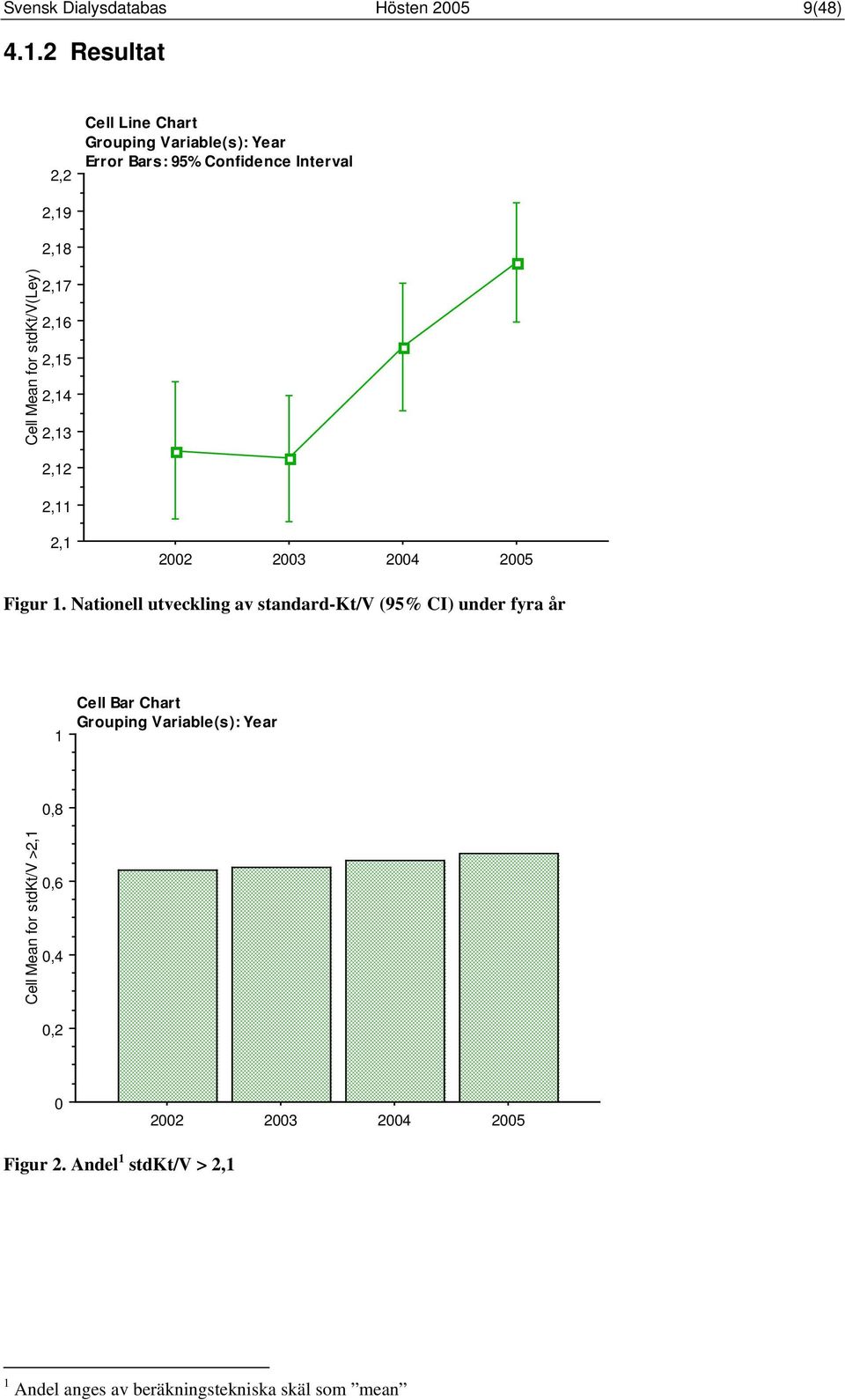 stdkt/v(ley) 2,19 2,18 2,17 2,16 2,15 2,14 2,13 2,12 2,11 2,1 2 3 4 5 Figur 1.