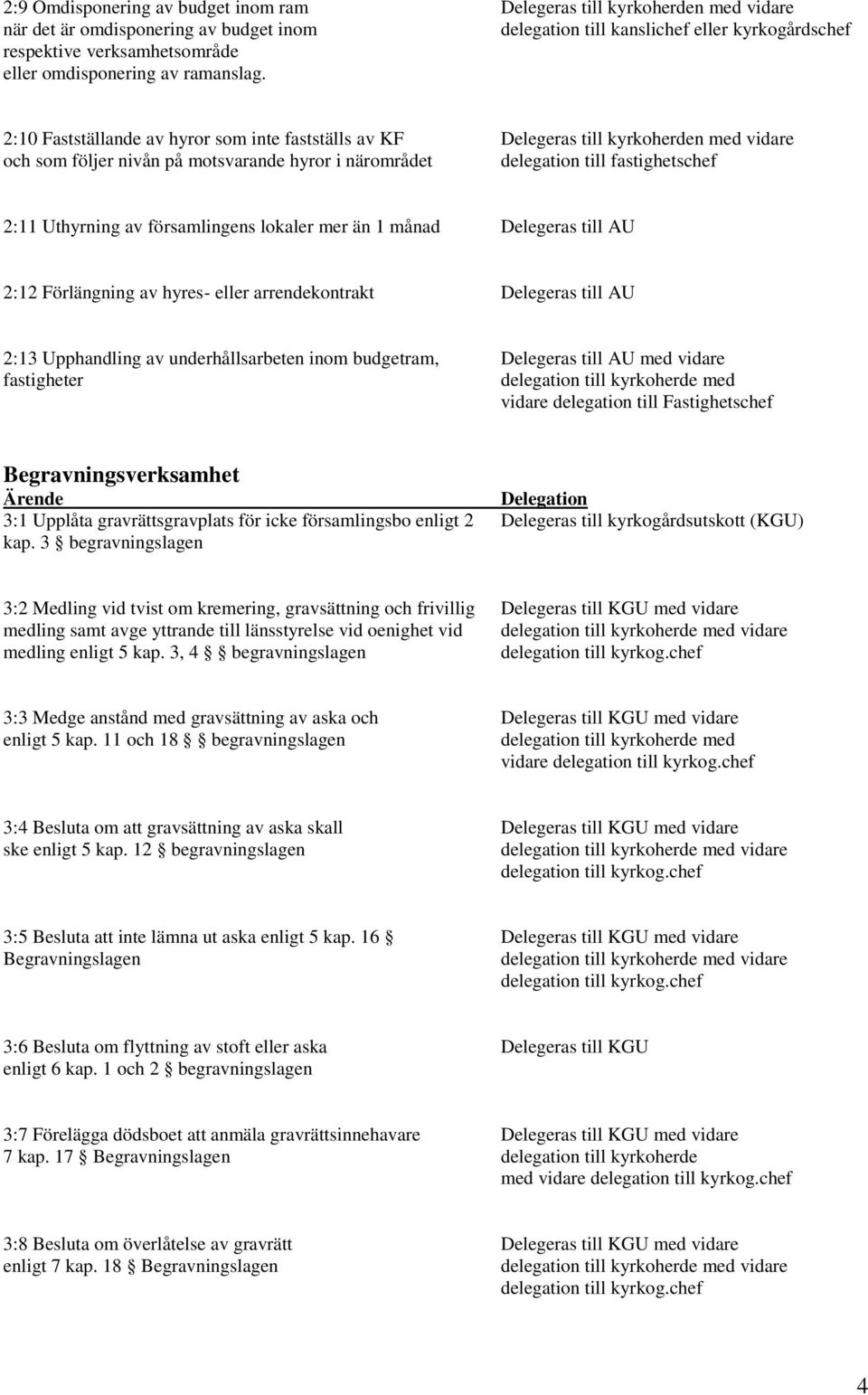 församlingens lokaler mer än 1 månad Delegeras till AU 2:12 Förlängning av hyres- eller arrendekontrakt Delegeras till AU 2:13 Upphandling av underhållsarbeten inom budgetram, Delegeras till AU med