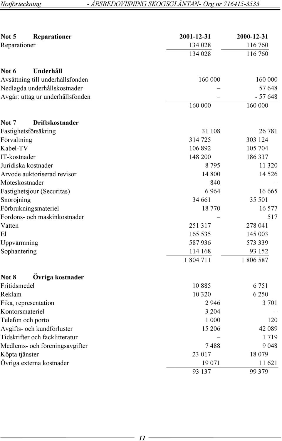 Kabel-TV 106 892 105 704 IT-kostnader 148 200 186 337 Juridiska kostnader 8 795 11 320 Arvode auktoriserad revisor 14 800 14 526 Möteskostnader 840 Fastighetsjour (Securitas) 6 964 16 665 Snöröjning