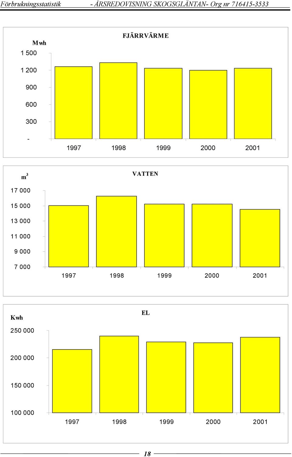 2000 2001 m 3 VATTEN 17 000 15 000 13 000 11 000 9 000 7 000 1997