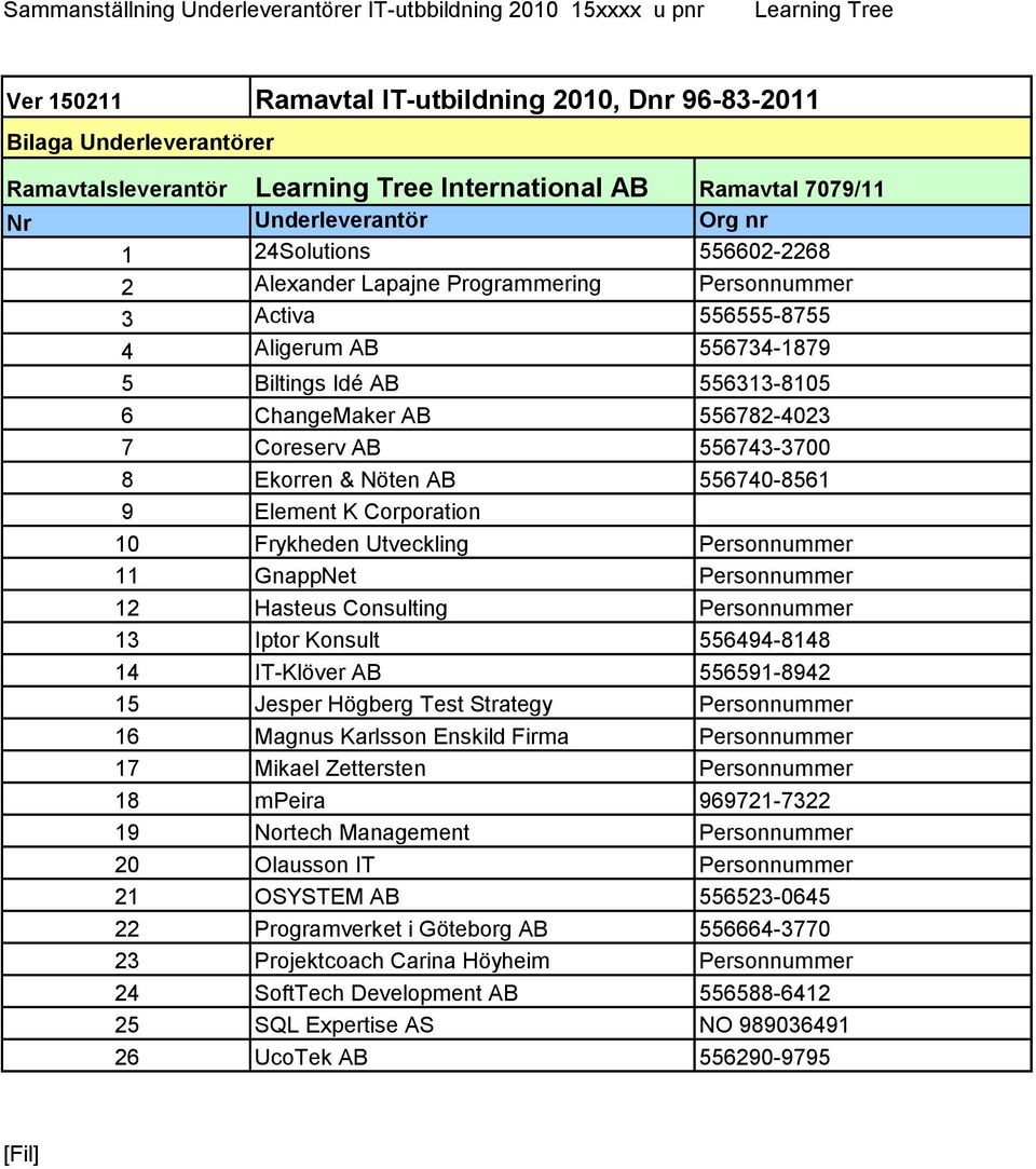 Corporation 10 Frykheden Utveckling Personnummer 11 GnappNet Personnummer 12 Hasteus Consulting Personnummer 13 Iptor Konsult 556494-8148 14 IT-Klöver AB 556591-8942 15 Jesper Högberg Test Strategy