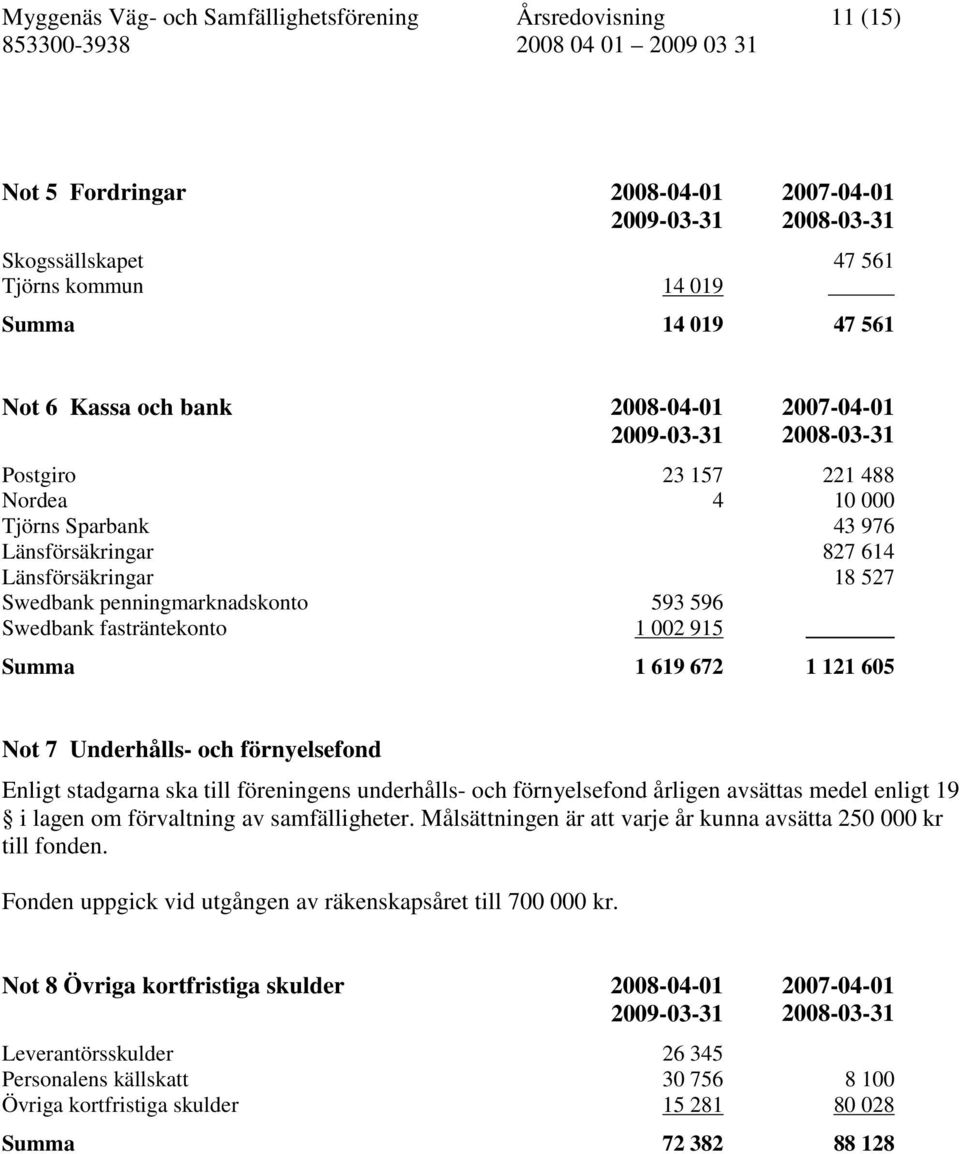 596 Swedbank fasträntekonto 1 002 915 Summa 1 619 672 1 121 605 Not 7 Underhålls- och förnyelsefond Enligt stadgarna ska till föreningens underhålls- och förnyelsefond årligen avsättas medel enligt