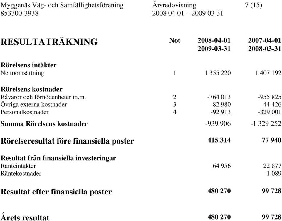 ättning 1 1 355 220 1 407 192 Rörelsens kostnader Råvaror och förnödenheter m.