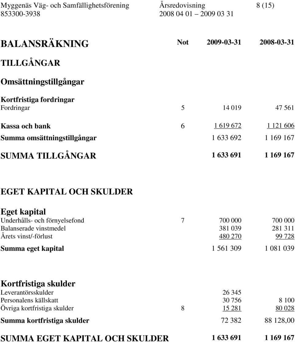 förnyelsefond 7 700 000 700 000 Balanserade vinstmedel 381 039 281 311 Årets vinst/-förlust 480 270 99 728 Summa eget kapital 1 561 309 1 081 039 Kortfristiga skulder