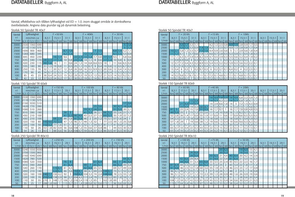 Storlek 50 Spindel TR 40x7 Storlek 50 Spindel TR 40x7 Varvtal Lyfthastighet F =50 kn F = 40kN F = 30 kn Varvtal F = 20 kn F =15 kn F = 10kN n1 mm/min c:a 8,3:1 15,5:1 31:1 8,3:1 15,5:1 31:1 8,3:1