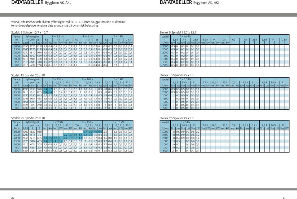 Storlek 5 Spindel 12,7 x 12,7 Storlek 5 Spindel 12,7 x 12,7 Varvtal Lyfthastighet F = 2,5 kn F = 2 kn F = 1 kn Varvtal F = 0,5 kn n1 mm/min c:a 6,3:1 14:1 28:1 6,3:1 14:1 28:1 6,3:1 14:1 28:1 n1
