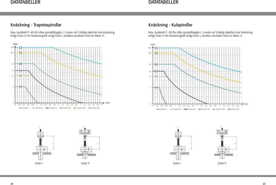 För belastningsfall enligt Euler I, dividera resultatet med en faktor 4. Knäckning - Kulspindlar Max.