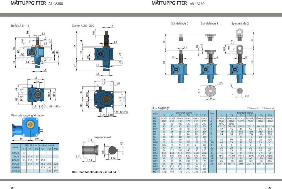 mått för elmotorer - se sid 54 SL = Slaglängd (1) Tolerans -0,3 (2) Tolerans -02 Mått Domkraft storlek Mått Domkraft storlek 5 15 25 50 150 250 5 15 25 50 150 250 H1 25+SL 25+SL 20+SL 20+SL 20+SL