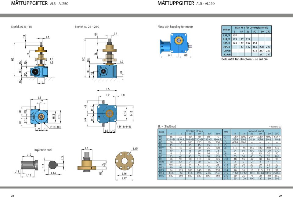 54 Ingående axel SL = Slaglängd (1) Tolerans -0,3 Mått Domkraft storlek Mått Domkraft storlek 5 15 25 50 150 250 5 15 25 50 150 250 H1 16 30 30 40 50 70 L1 10h7 20h7 20h7 30h7 40h7 55h7 H2 127+SL