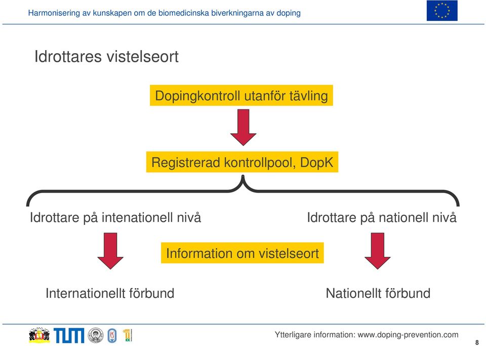 intenationell nivå Idrottare på nationell nivå