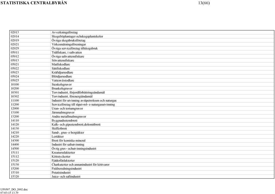 Vattenväxtodlare 10100 Stenkolsgruvor 10200 Brunkolsgruvor 10301 Torvindustri, förjordförbättringsändamål 10302 Torvindustri, förenergiändamål 11100 Industri för utvinning avråpetroleum och naturgas