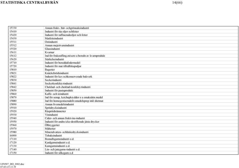 15720 Industri för mat tillsällskapsdjur 15810 Bagerier 15821 Knäckebrödsindustri 15822 Industri för kex ochkonserverade bakverk 15830 Sockerindustri 15841 Sockerkonfektyrindustri 15842 Choklad- och