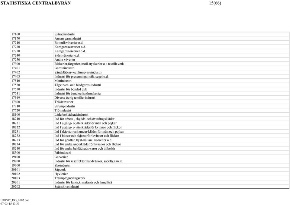 nindustri 17402 Sängkläders- ochlinnevaruindustri 17403 Industri för presenningar,tält, segel o.d. 17510 Mattindustri 17520 Tågvirkes- och bindgarns-industri 17530 Industri för bondad duk 17541