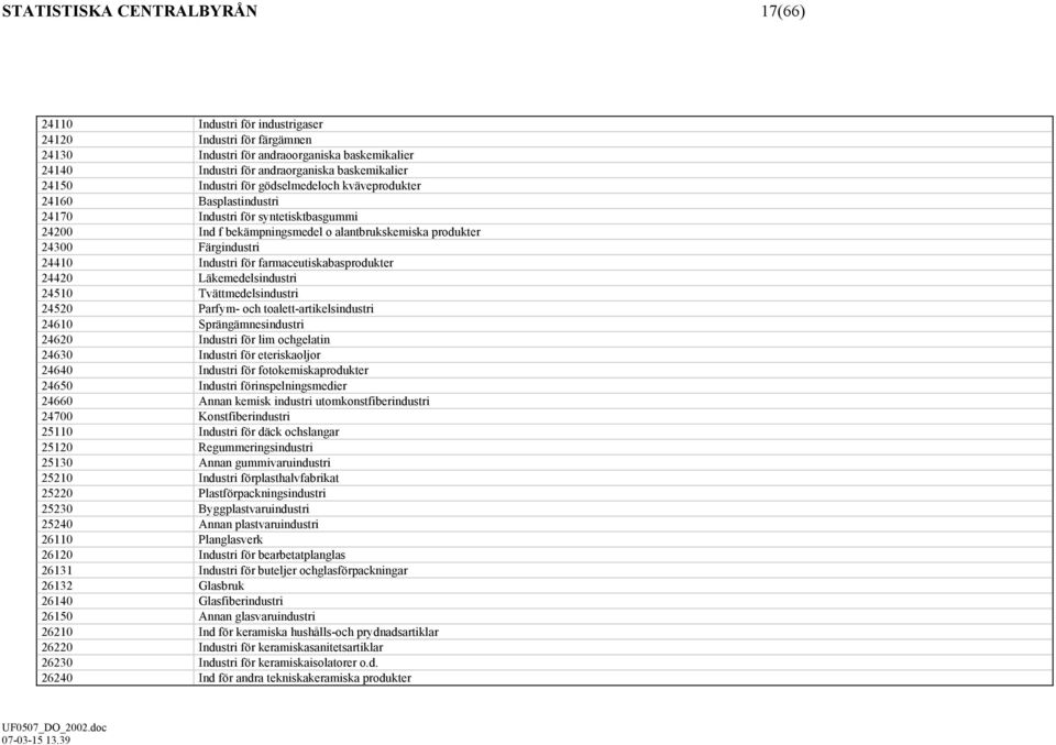 för farmaceutiskabasprodukter 24420 Läkemedelsindustri 24510 Tvättmedelsindustri 24520 Parfym- och toalett-artikelsindustri 24610 Sprängämnesindustri 24620 Industri för lim ochgelatin 24630 Industri