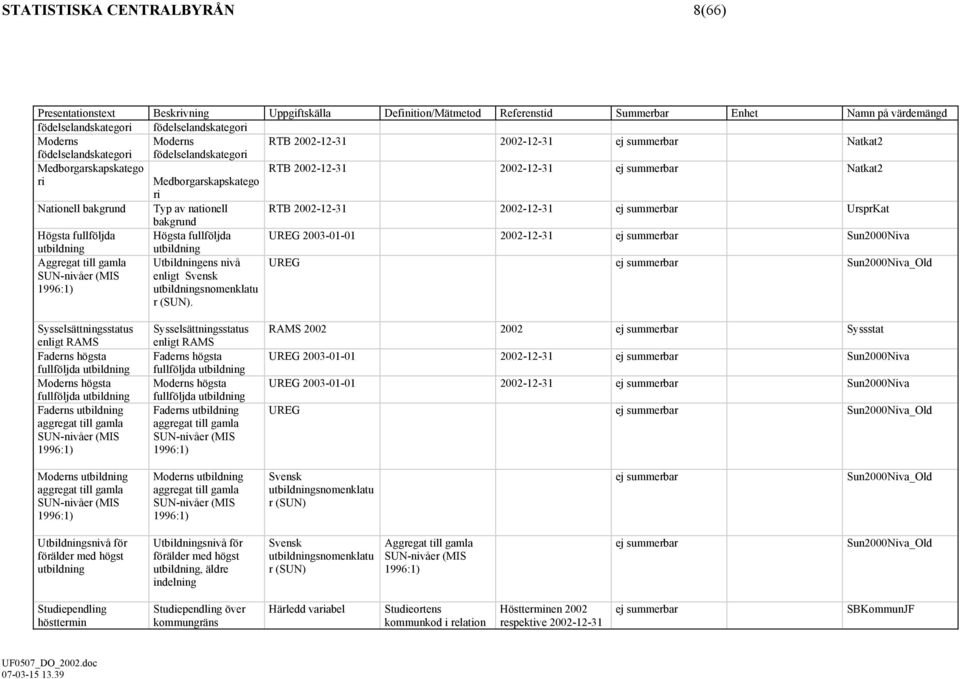 bakgrund Typ av nationell RTB 2002-12-31 2002-12-31 ej summerbar UrsprKat bakgrund Högsta fullföljda Högsta fullföljda UREG 2003-01-01 2002-12-31 ej summerbar Sun2000Niva utbildning utbildning