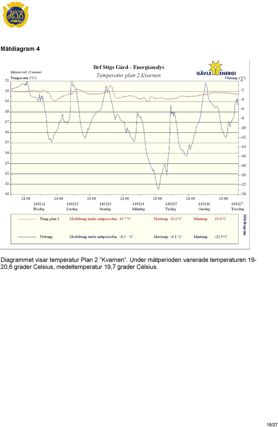 Under mätperioden varierade temperaturen