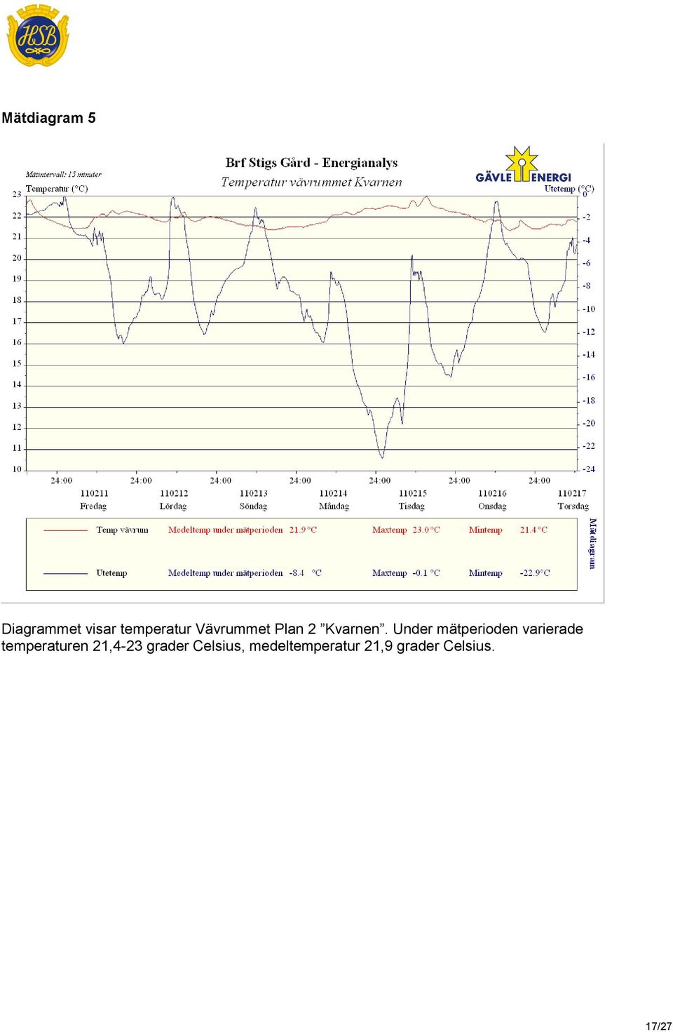 Under mätperioden varierade temperaturen