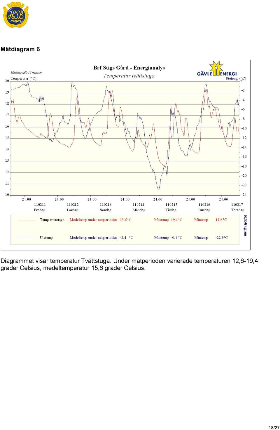 Under mätperioden varierade temperaturen