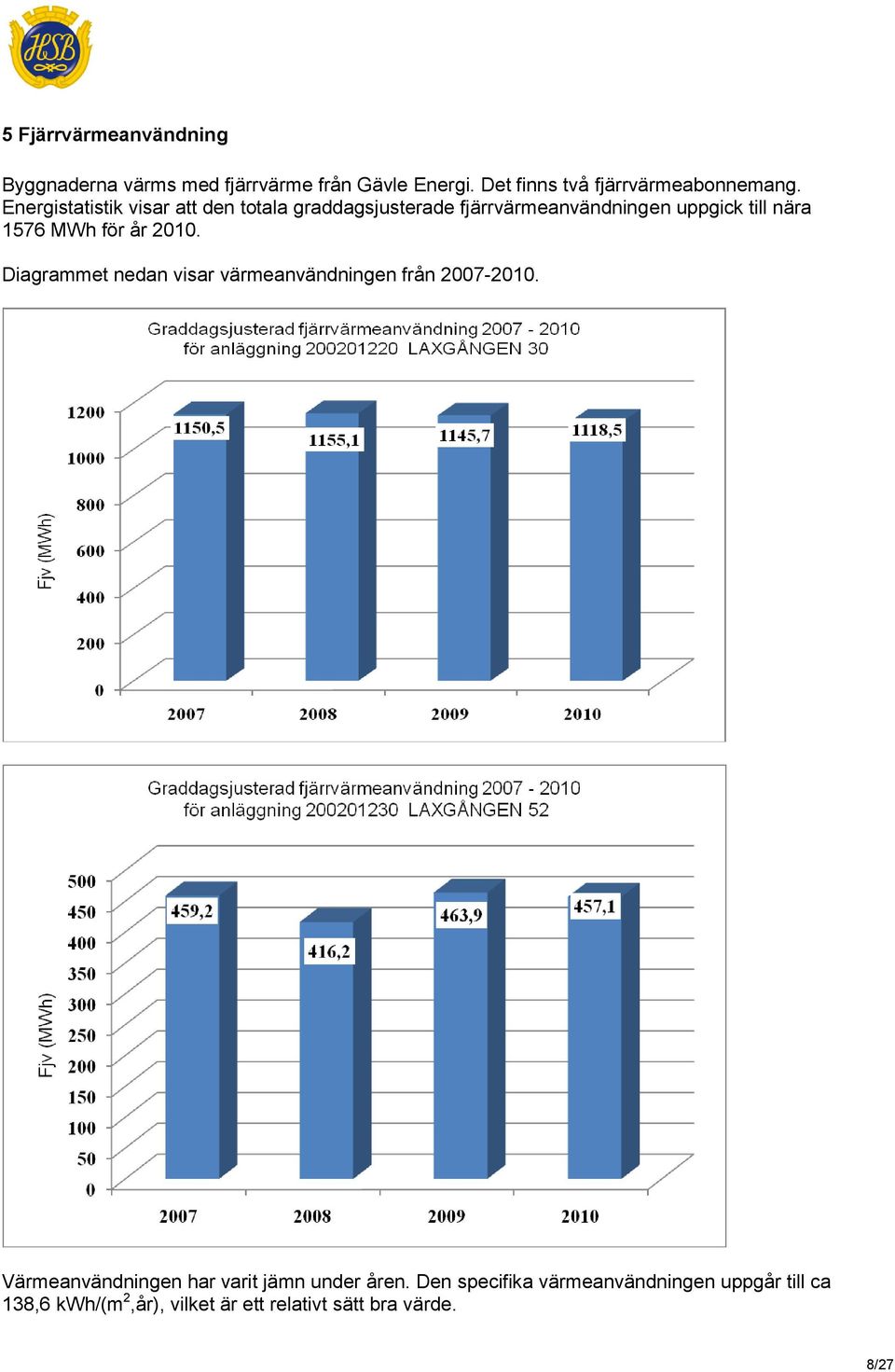 år 2010. Diagrammet nedan visar värmeanvändningen från 2007-2010. Värmeanvändningen har varit jämn under åren.