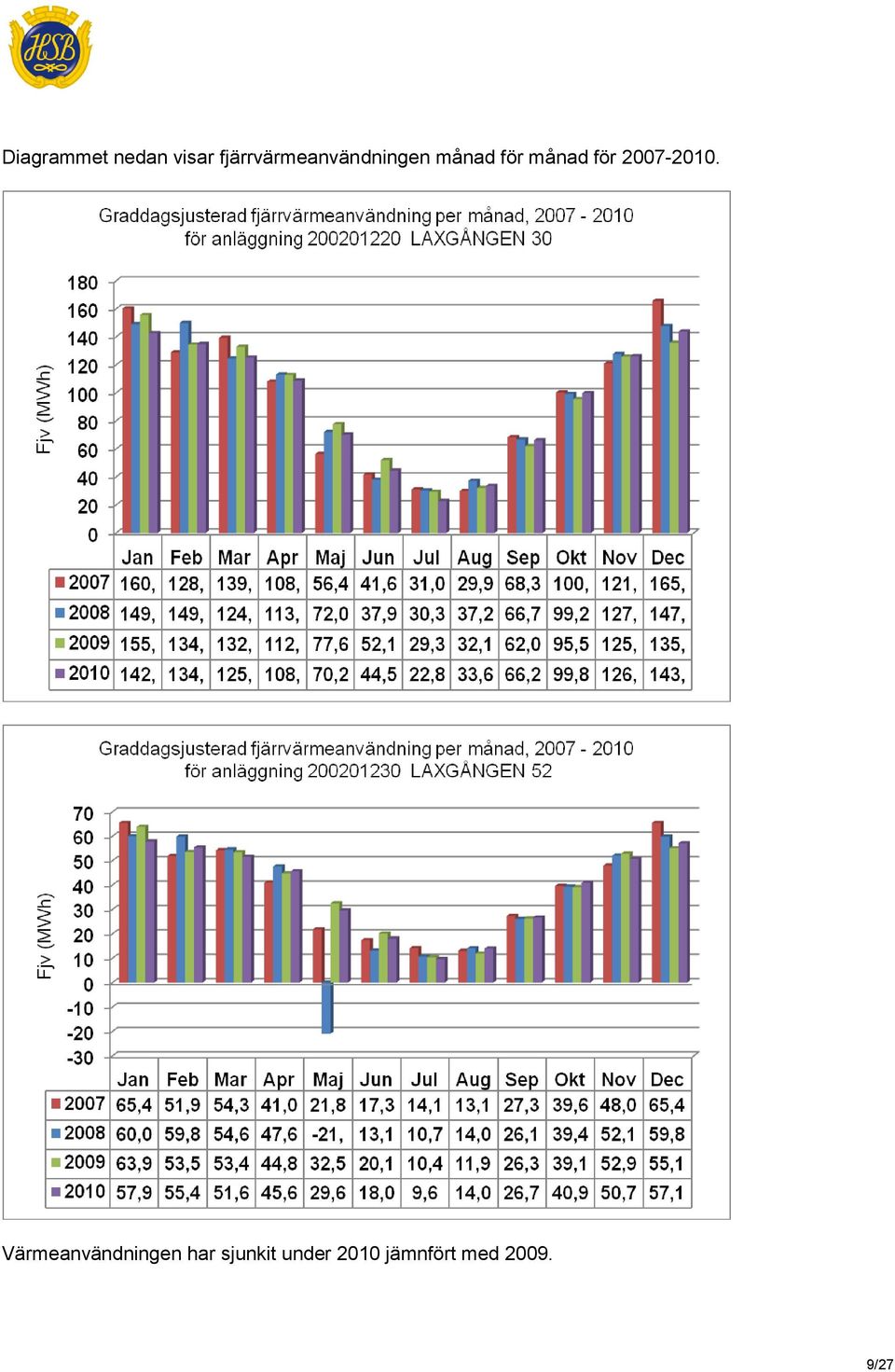 månad för 2007-2010.