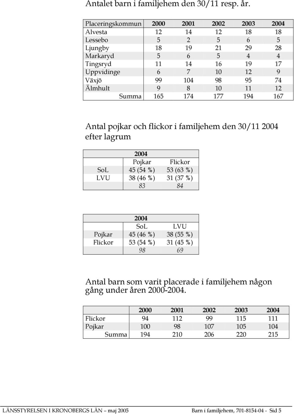 95 74 Älmhult 9 8 10 11 12 Summa 165 174 177 194 167 Antal pojkar och flickor i familjehem den 30/11 2004 efter lagrum 2004 Pojkar Flickor SoL 45 (54 %) 53 (63 %) LVU 38 (46 %) 31 (37 %) 83