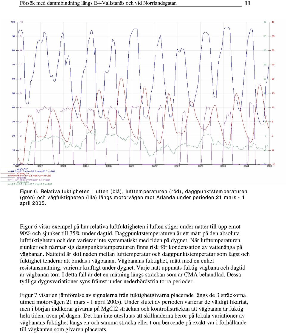 Figur 6 visar exempel på hur relativa luftfuktigheten i luften stiger under nätter till upp emot 90% och sjunker till 35% under dagtid.