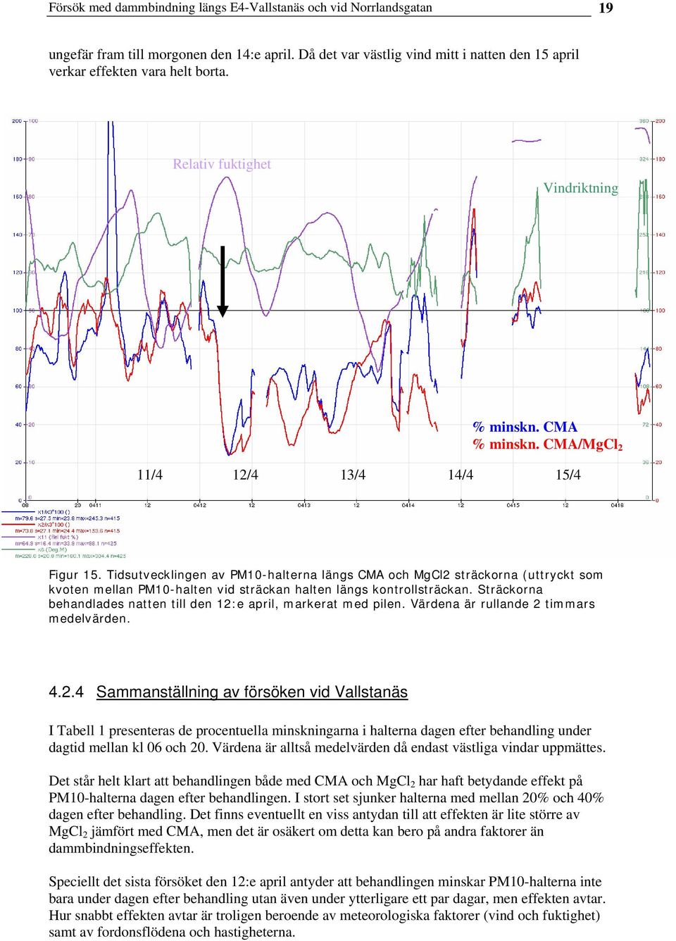 Tidsutvecklingen av PM10-halterna längs CMA och MgCl2 sträckorna (uttryckt som kvoten mellan PM10-halten vid sträckan halten längs kontrollsträckan.