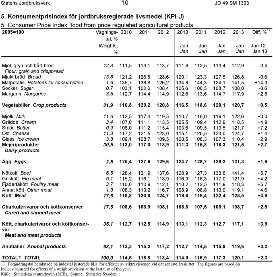 113,1 113,7 111,9 112,5 113,4 112,9-0,4 Flour, grain and crispbread Mjukt bröd Bread 13,8 121,2 126,8 128,6 120,1 123,3 127,5 126,8-0,6 Matpotatis Potatoes for consumption 1,6 135,7 138,8 126,2 134,8