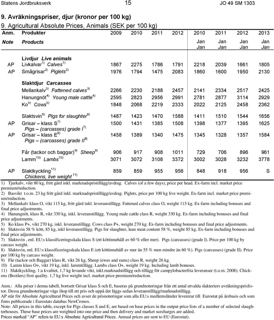 1860 1600 1950 2130 Slaktdjur Carcasses Mellankalv 3) Fattened calves 3) 2266 2230 2188 2457 2141 2334 2517 2425 Hanungnöt 4) Young male cattle 4) 2595 2823 2956 2991 2781 2877 3114 2929 Ko 5) 5)