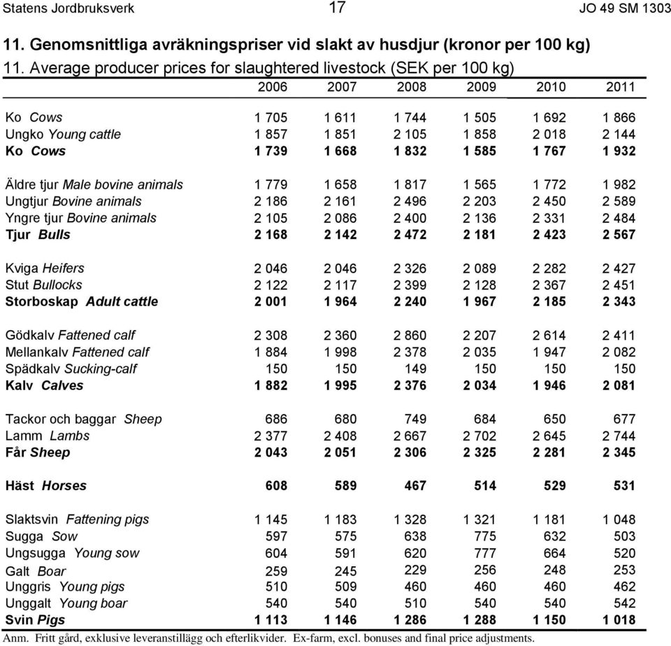 Cows 1 739 1 668 1 832 1 585 1 767 1 932 Äldre tjur Male bovine animals 1 779 1 658 1 817 1 565 1 772 1 982 Ungtjur Bovine animals 2 186 2 161 2 496 2 203 2 450 2 589 Yngre tjur Bovine animals 2 105
