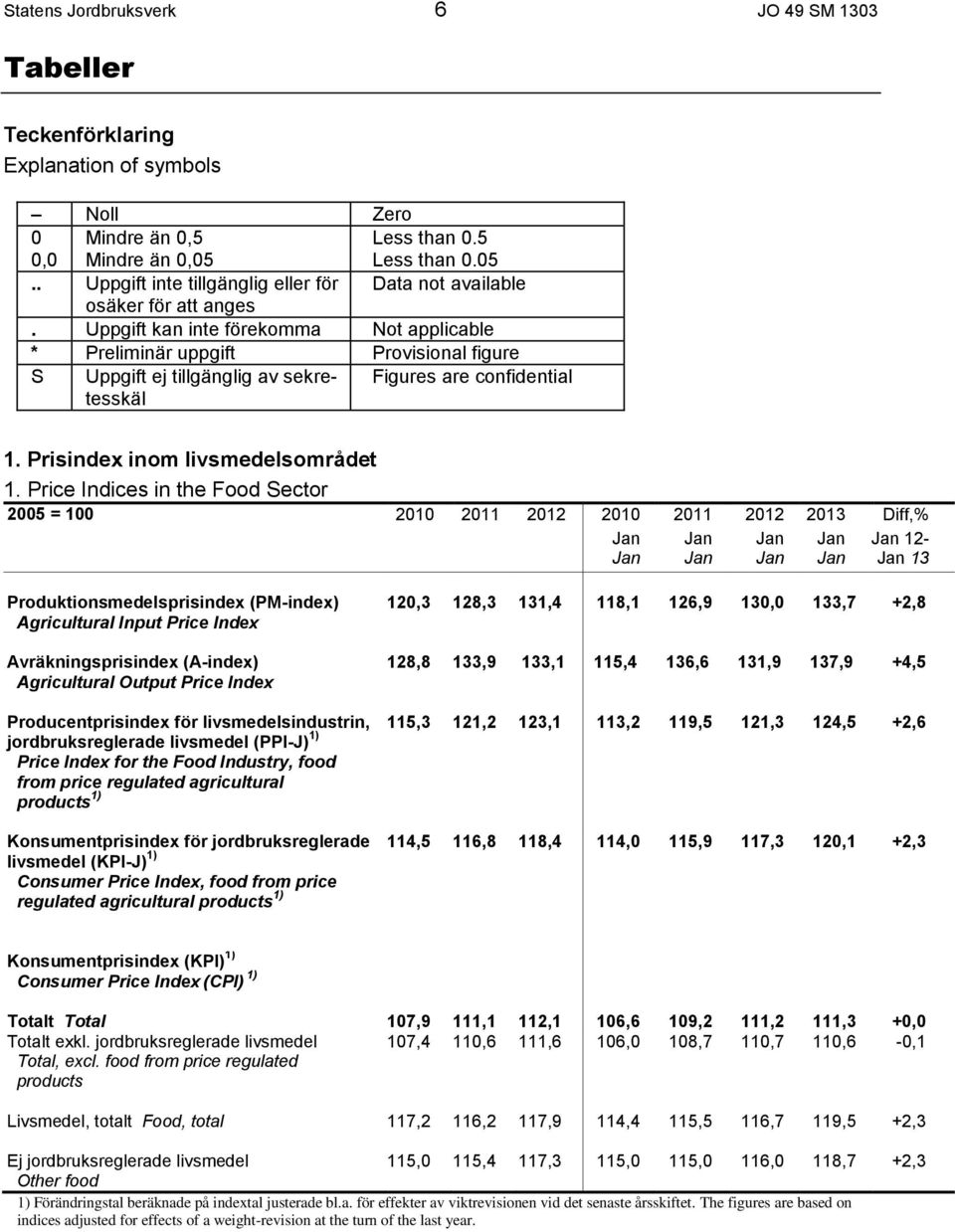 Uppgift kan inte förekomma Not applicable * Preliminär uppgift Provisional figure S Uppgift ej tillgänglig av sekretesskäl Figures are confidential 1. Prisindex inom livsmedelsområdet 1.