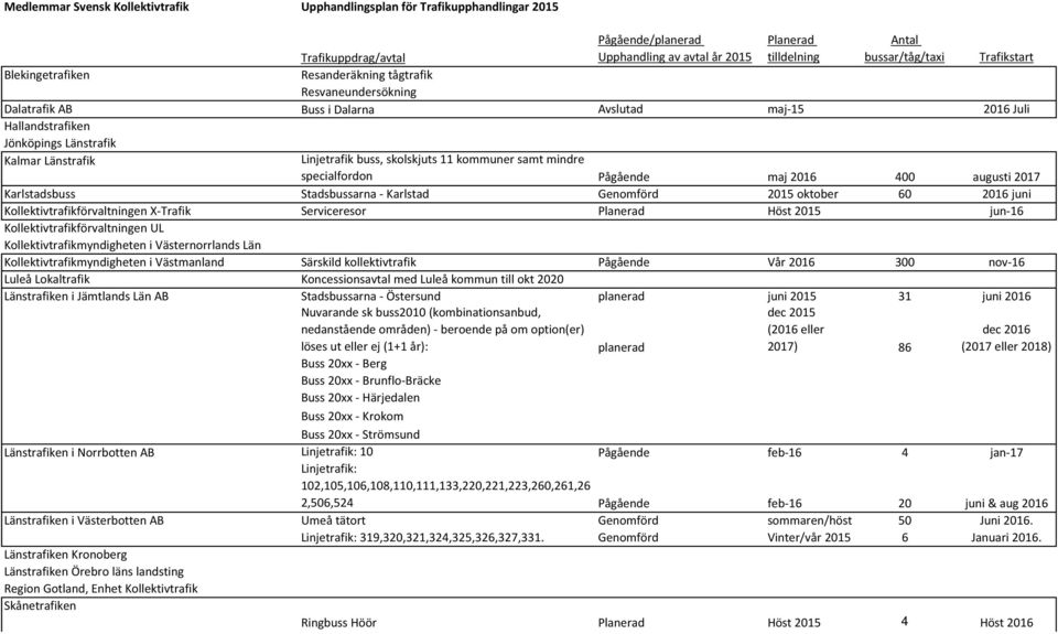 2016 400 augusti 2017 Karlstadsbuss Stadsbussarna - Karlstad Genomförd 2015 oktober 60 2016 juni Kollektivtrafikförvaltningen X-Trafik Serviceresor Planerad Höst 2015 jun-16