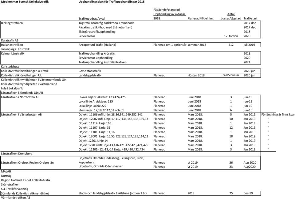 Planerad om 1 optionsår sommar 2018 212 juli 2019 Kalmar Länstrafik Trafikupphandling Krösatåg 2018 Serviceresor upphandling 2020 Trafikupphandling Kustpilentrafiken 2021 Karlstadsbuss