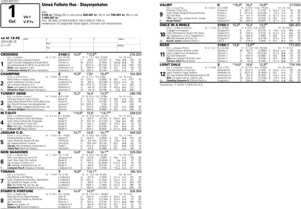 00 Tot: -- Strass Broline e Speedy Somolli Adielsson E U / - / 0 d ag x x Uppf: Grunditz Magdalena & Staaf Bernt Ohlsson U Bs /0 - / 0 0 dist ag x x Äg: Veckestrands El AB & Lita på Billy B Adielsson