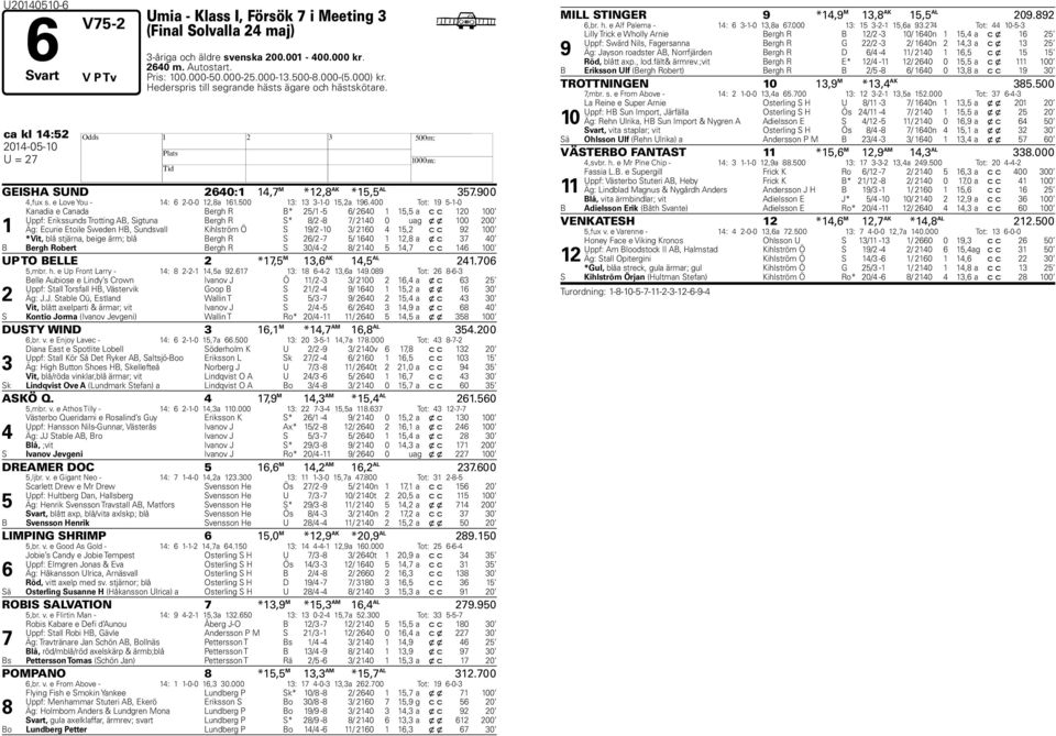 00 Tot: --0 Kanadia e Canada Bergh R B* / - / 0, a c c 0 00 Uppf: Erikssunds Trotting AB, Sigtuna Bergh R S* / - / 0 0 u ag x x 00 00 Äg: Ecurie Etoile Sweden B, Sundsvall Kihlström Ö S / -0 / 0, c c