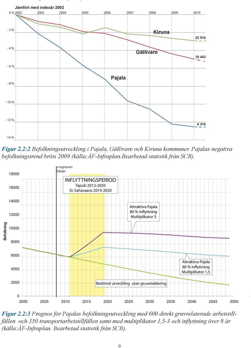 Pajalas negativa Befolkningsutveckling inom Pajala kommun vid 600 direkt gruvrelaterade befolkningstrend bröts 2009 (källa:åf-infraplan.bearbetad statistik från SCB).