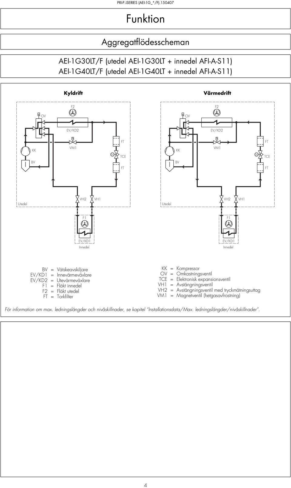 F1 = Fläkt innedel F2 = Fläkt utedel = Torkfilter KK = Kompressor OV = Omkastningsventil TCE = Elektronisk expansionsventil VH1 = Avstängningsventil VH2 = Avstängningsventil med