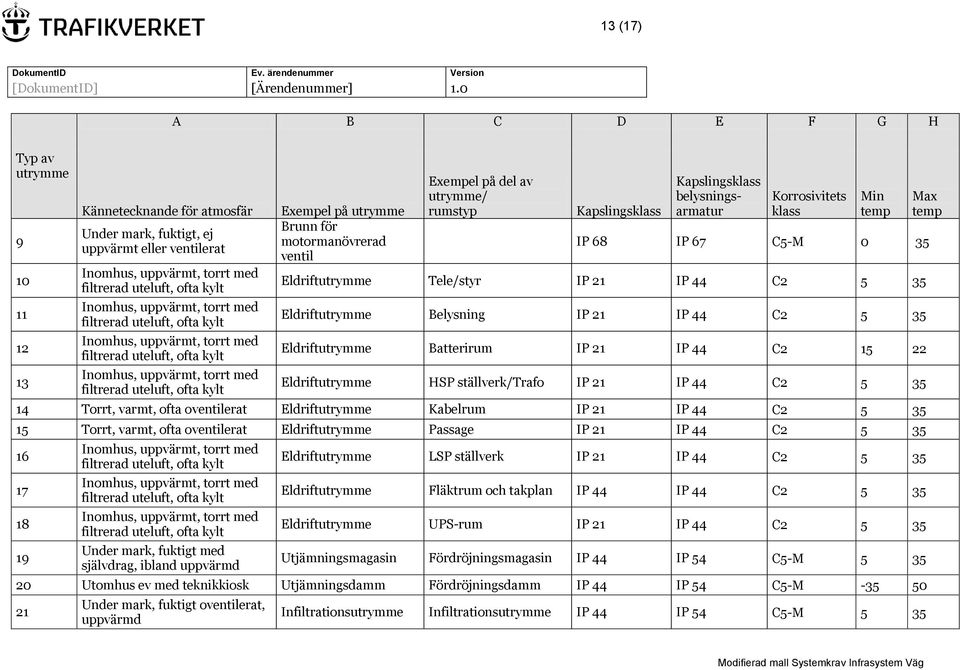 Batterirum IP 21 IP 44 C2 15 22 Eldriftutrymme HSP ställverk/trafo IP 21 IP 44 C2 5 35 14 Torrt, varmt, ofta oventilerat Eldriftutrymme Kabelrum IP 21 IP 44 C2 5 35 15 Torrt, varmt, ofta oventilerat