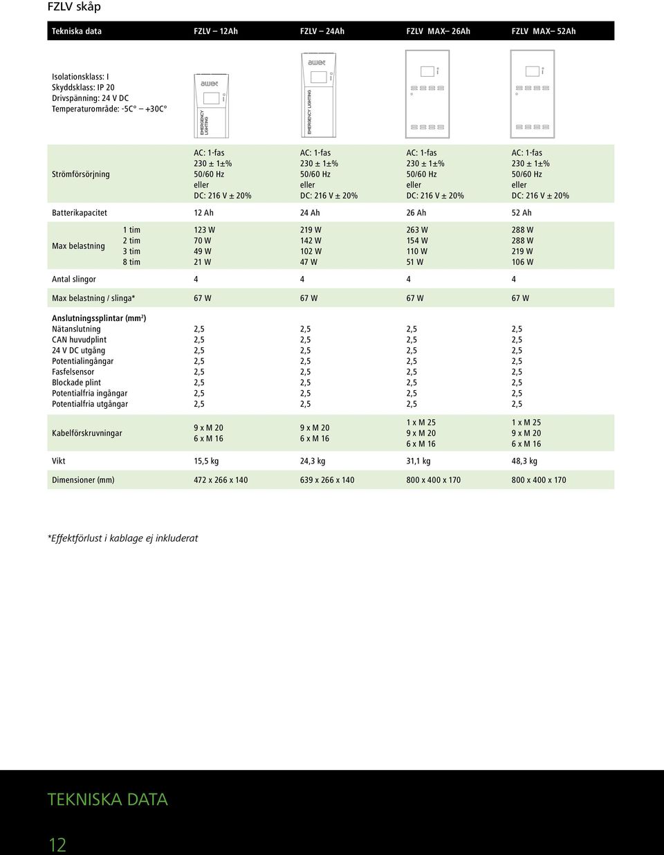 tim 3 tim 8 tim 123 W 70 W 49 W 21 W 219 W 142 W 102 W 47 W 263 W 154 W 110 W 51 W Antal slingor 4 4 4 4 Max belastning / slinga* 67 W 67 W 67 W 67 W AC: 1-fas 230 ± 1±% 50/60 Hz eller DC: 216 V ±