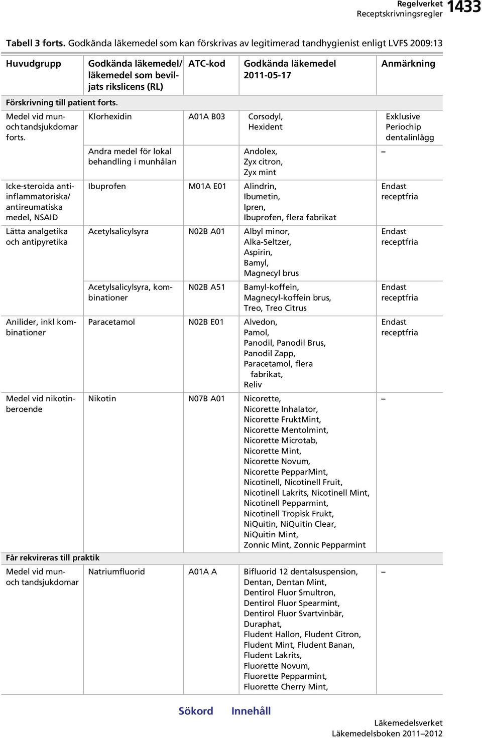 tandsjukdomar Godkända / som beviljats rikslicens (RL) Klorhexidin A01A B03 Corsodyl, Hexident Andra medel för lokal behandling i munhålan Godkända 2011-05-17 Andolex, Zyx citron, Zyx mint Ibuprofen