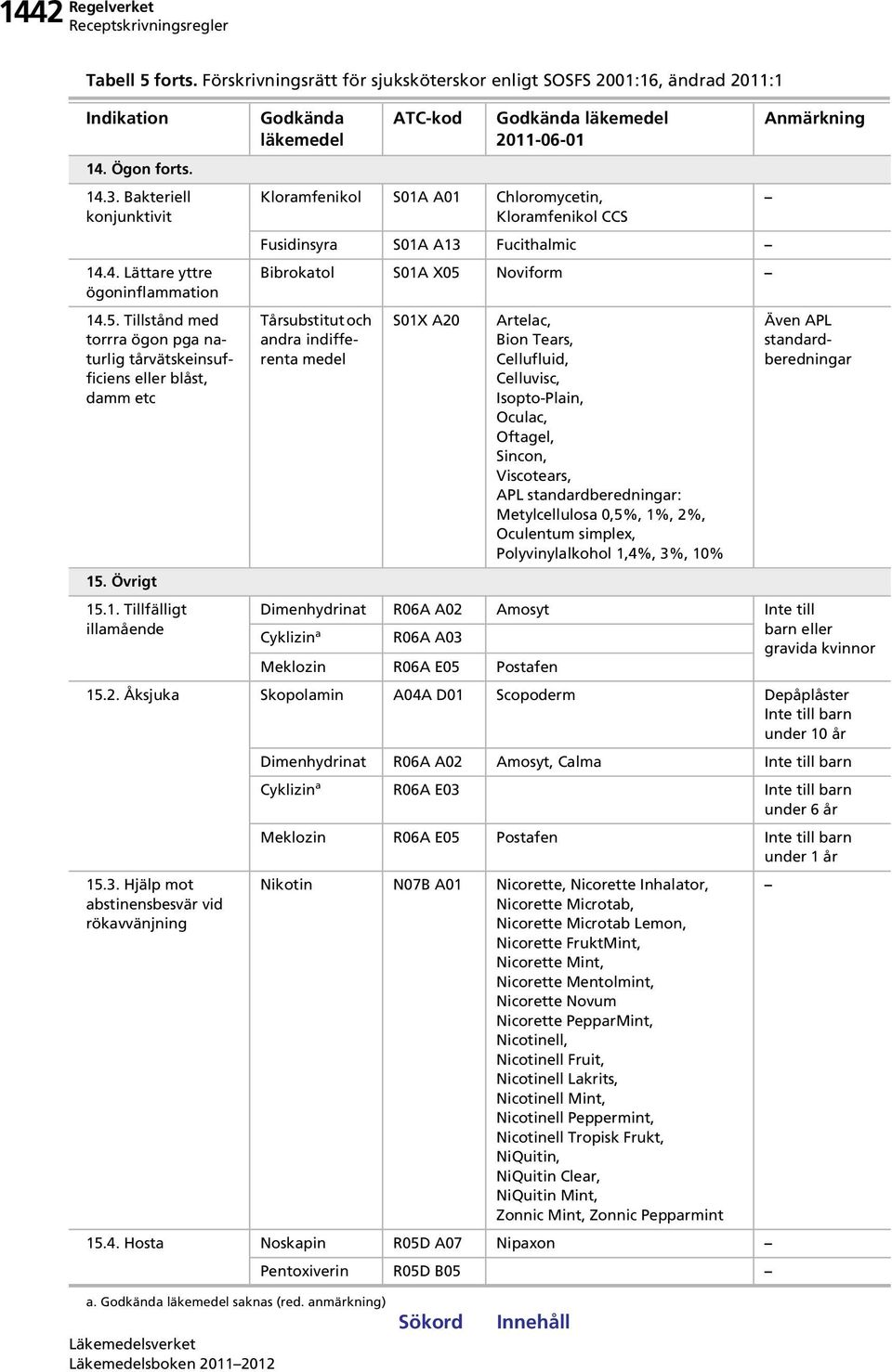 .1. Tillfälligt illamående Godkända Godkända 2011-06-01 Kloramfenikol S01A A01 Chloromycetin, Kloramfenikol CCS Fusidinsyra S01A A13 Fucithalmic Bibrokatol S01A X05 Noviform Tårsubstitut och andra