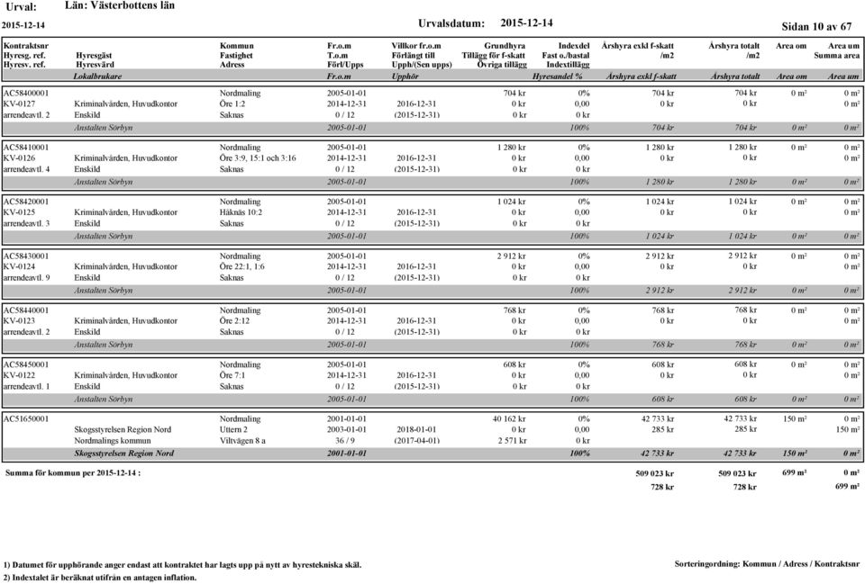 4 Enskild Saknas 0 / 12 (2015-12-31) Anstalten Sörbyn AC58420001 Nordmaling 2005-01-01 KV-0125 Kriminalvården, Huvudkontor Håknäs 10:2 2014-12-31 2016-12-31 arrendeavtl.