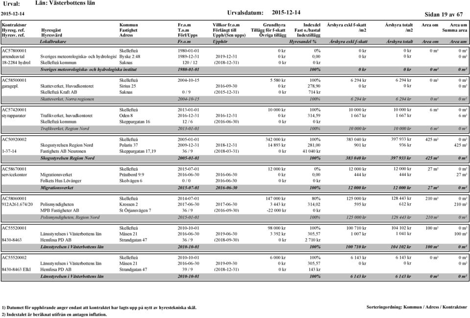 AC57420001 styrapparater 2004-10-15 Skatteverket, Huvudkontoret Sirius 25 2016-09-30 Kraft AB Saknas 0 / 9 (2015-12-31) Skatteverket, Norra regionen 2013-01-01 Trafikverket, huvudkontoret Oden 8