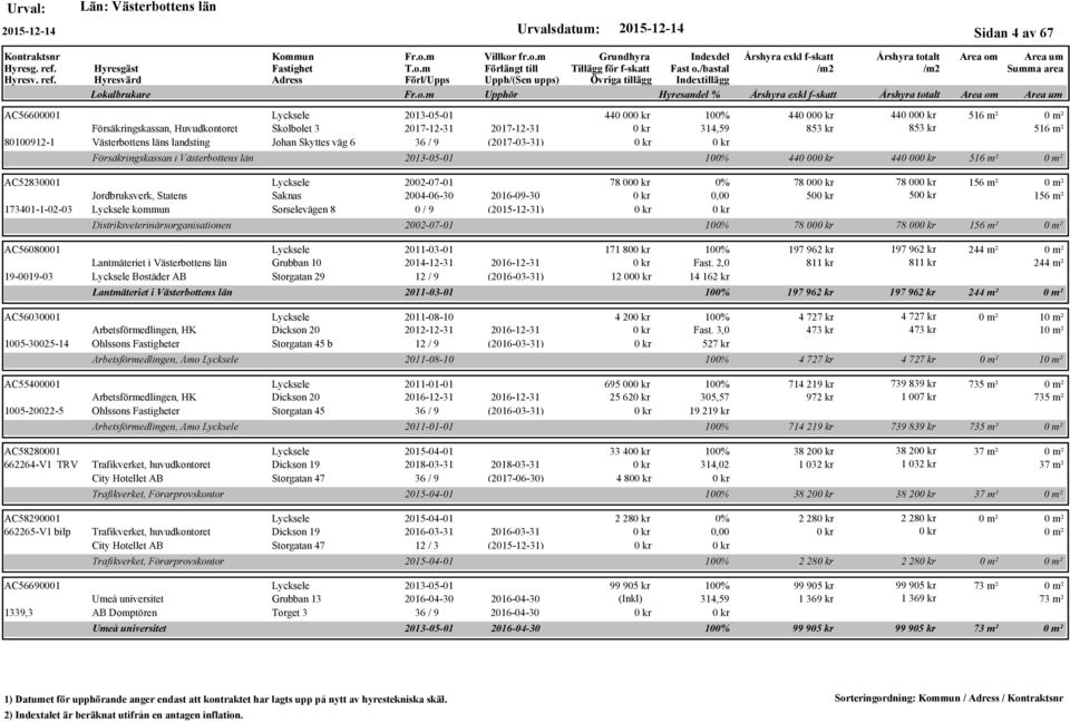 Distriksveterinärsorganisationen AC56080001 Lycksele 2011-03-01 Lantmäteriet i Västerbottens län Grubban 10 2014-12-31 2016-12-31 19-0019-03 Lycksele Bostäder AB Storgatan 29 12 / 9 (2016-03-31)